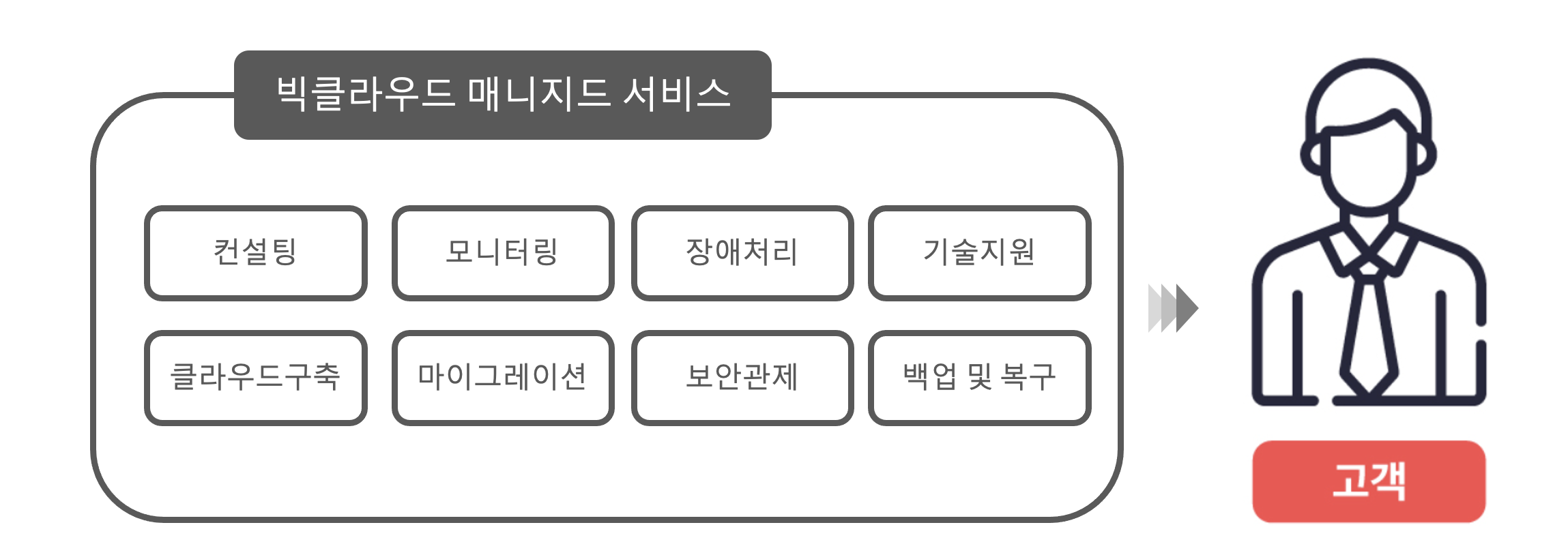 클라우드 매니지드 서비스